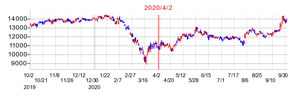 2020年4月2日 14:09前後のの株価チャート
